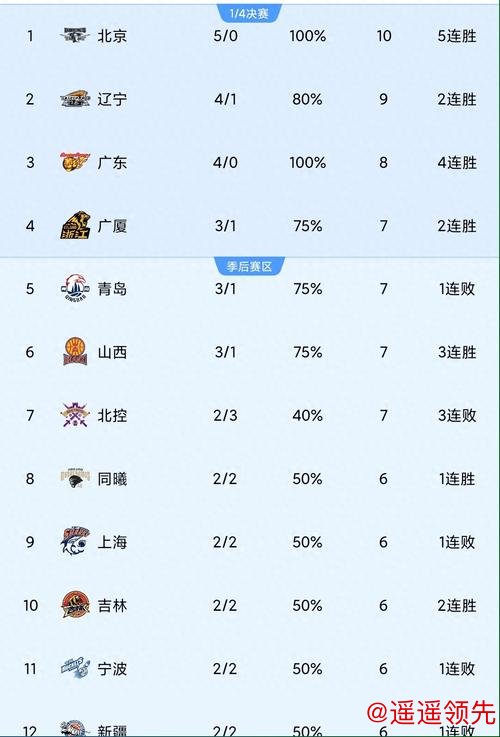 CBA排名更新！上海大胜北京，辽宁连败广东大胜，浙江深圳上演绝杀与反绝杀