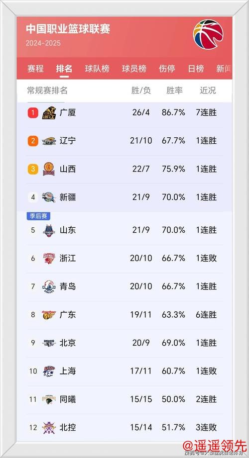 CBA排名更新！上海大胜北京，辽宁连败广东大胜，浙江深圳上演绝杀与反绝杀