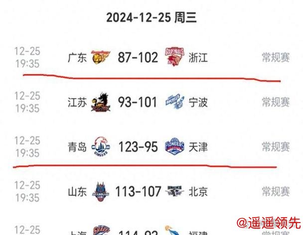 CBA收官战综述：上海惨败浙江 新疆狂胜江苏